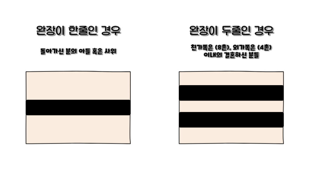 대구 후불제 상조 당신의곁애(愛)에서 알아보는 상주의 역할과 완장 착용 방향 – 당신의곁애(愛)